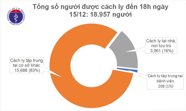 Cập nhật tình hình Covid-19 đến 18h ngày 15/12.