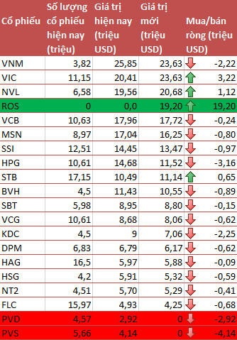 Sau FTSE Vietnam ETF, đến lượt V.N.M ETF thêm ROS vào danh mục