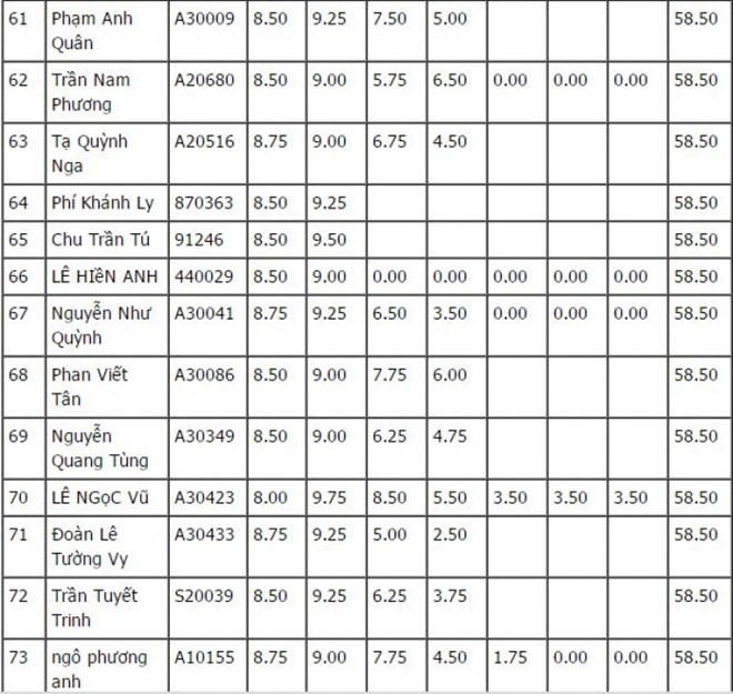 Danh sách 100 thí sinh