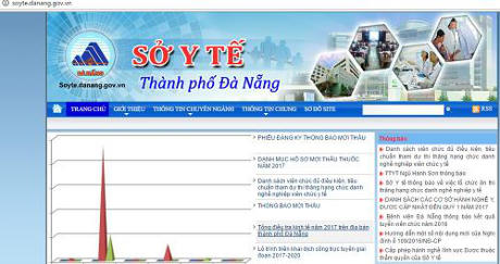 Sở Y tế Đà Nẵng có đến 5 phó giám đốc.