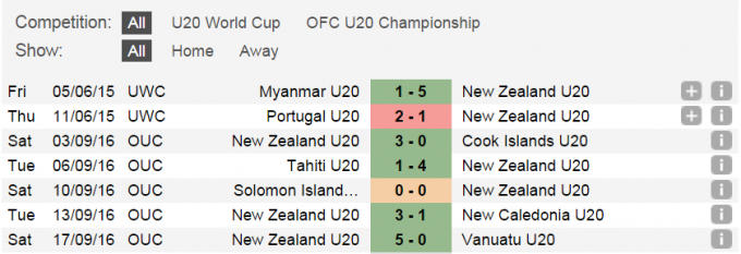 thong-ke-phong-do-gan-day-cua-new-zealand