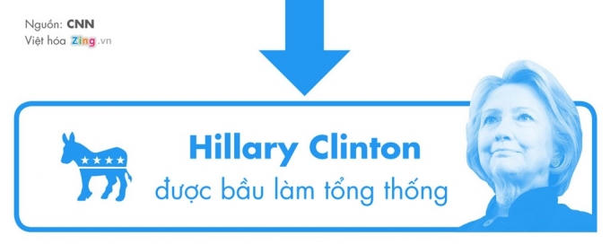 Kịch bản điên rồ nhất cho ngày đại cử tri Mỹ bỏ phiếu