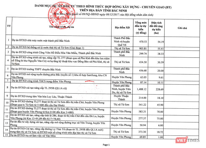 Trích Danh mục các dự án BT trên địa bàn tỉnh Bắc Ninh