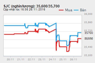 Biểu đồ gi&aacute; v&agrave;ng tuần qua. Nguồn Doji.