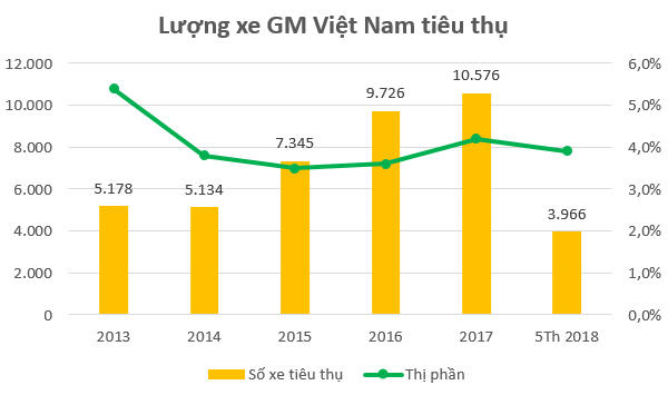 Thị phần tiêu thụ GM Việt Nam khá thấp