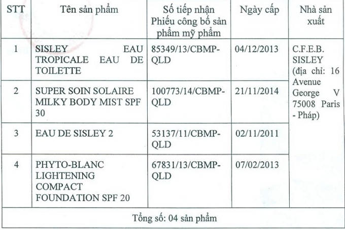 4 sản phẩm mỹ phẩm của công ty TNHH đào tạo tổ chức biểu diễn Việt Nhật nhập khẩu đồng loạt bị thu hồi.