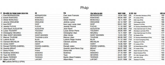 FIFA c&ocirc;ng bố danh s&aacute;ch cầu thủ c&aacute;c ĐTQG dự VCK U20 World Cup