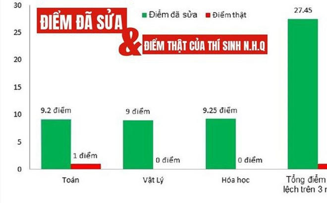 Tại Hòa Bình có thí sinh được nâng từ 1 điểm/3 môn lên thành 27,45 điểm/3 môn.
