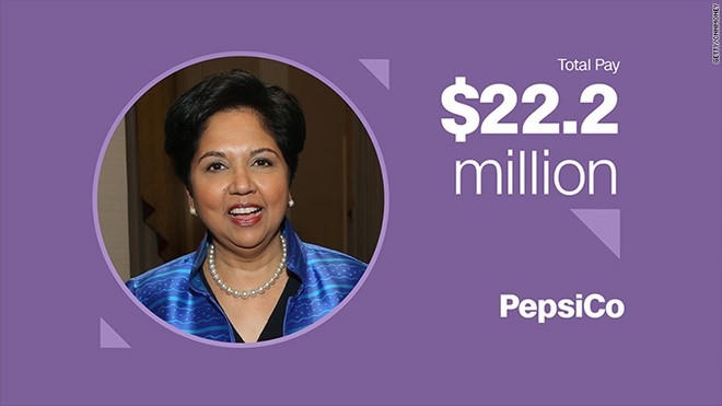 Indra Nooyi – Giám đốc điều hành PepsiCo Thưởng tiền mặt: 15,9 triệu USD Cổ phiếu và quyền mua bán cổ phần: 6,3 triệu USD