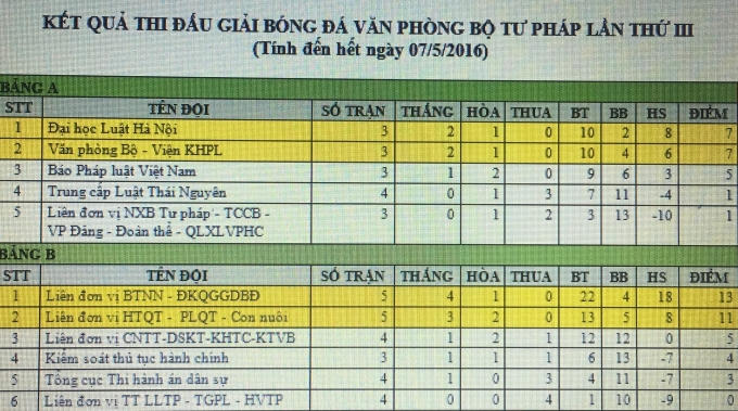 Kết quả thi đấu tính đến hết ngày 7/5