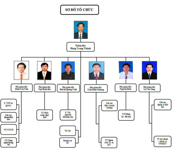 Ban giám đốc Sở Tài nguyên và môi trường tỉnh Bình Định - Ảnh: website Sở TNMT Bình Định
