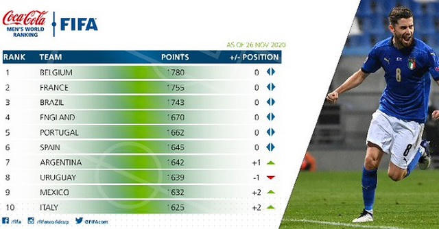 Top 10 đội bóng dẫn đầu trên bảng xếp hạng FIFA