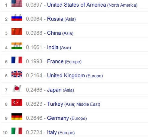 10 nước đầu tiên trong danh sách của trang Hỏa lực Toàn cầu. (Ảnh: Globalfirepower)