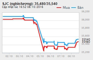 Biểu đồ giá vàng trong nước tuần qua. Nguồn Doji.vn.