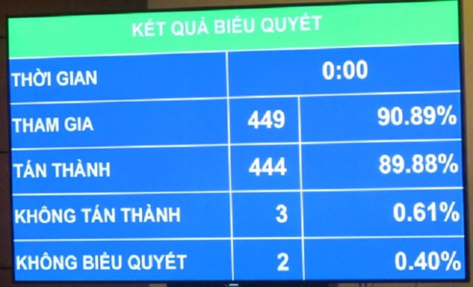 Quốc hội đã thông qua Luật trẻ em với tỉ lệ 89,88% tổng số đại biểu QH tán thành.