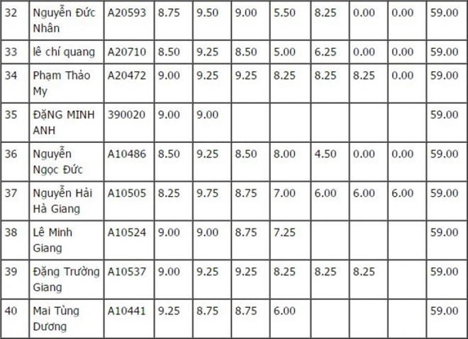 Danh sách 100 thí sinh