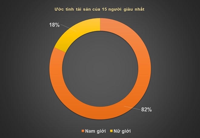 Nam giới áp đảo số lượng trong Top 15 người giàu nhất - Đồ họa: Hiếu Công.