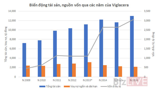 Nguồn: Số liệu Báo cáo tài chính hợp nhất. * Năm 2013 số liệu chưa kiểm toán.