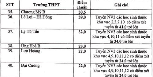 Điểm chuẩn bổ sung vào lớp 10 của 40 trường công lập tại Hà Nội.