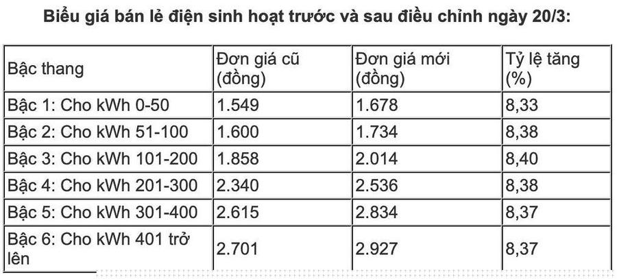 Biểu giá điện bậc thang bộc lộ nhiều bất cập - ảnh 1