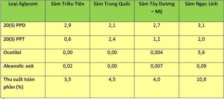 Bảng so sánh thu suất toàn phần hàm lượng Saponin (%) giữa sâm Ngọc Linh và các loại sâm khác.