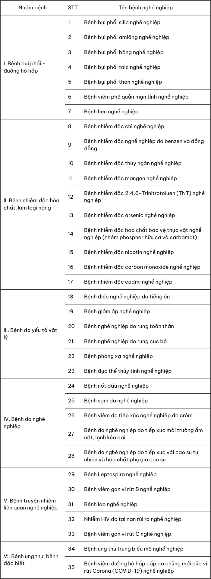 35 bệnh nghề nghiệp được hưởng BHXH