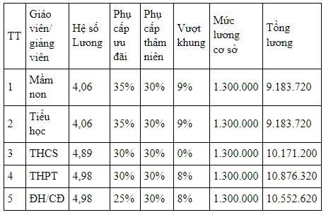 Bộ GD-ĐT: Mức lương của gi&aacute;o vi&ecirc;n từ 3 - 10 triệu đồng