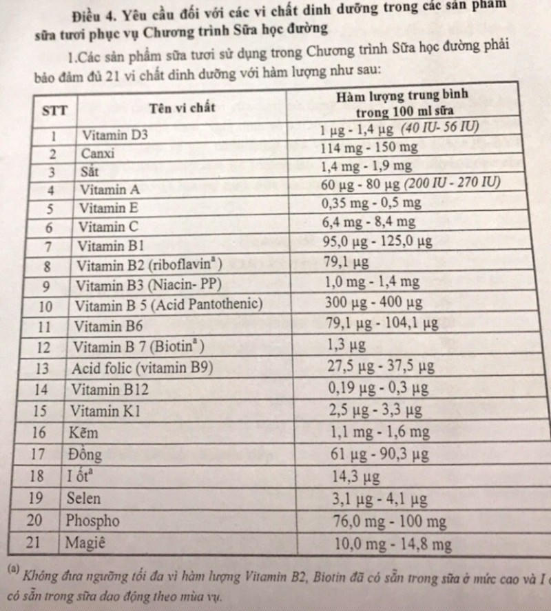 Bộ Y tế vừa quy định hàm lượng 21 vi chất trong sữa học đường - ảnh 1