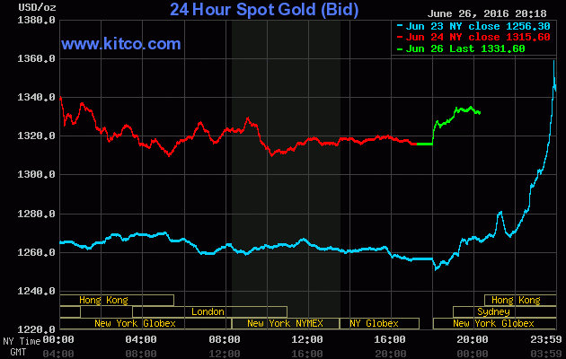 Giá vàng thế giới tiếp tục duy trì mức cao sau 1 tuần đầy biến động trước thông tin Anh quyết định rời Liên minh Châu Âu (EU).