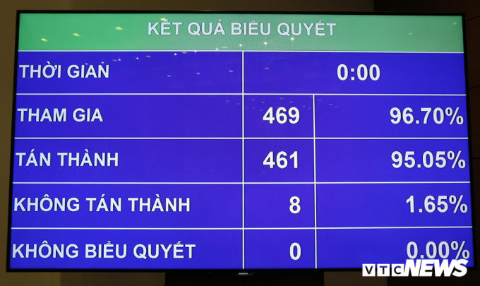 Với đa số phiếu thuận, Quốc hội đồng ý bổ nhiệm ông Nguyễn Mạnh Hùng làm Bộ trưởng Bộ Thông tin và Truyền thông. (Ảnh: VTC)