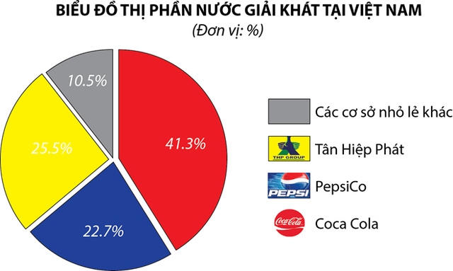 Theo Hiệp hội Bia Rượu – NGK, đến 6/2016 Coca Cola chiếm trên 41% thị phần, PepsiCo khoảng 22,7% trong khi Tân Hiệp Phát là 25,5%. (Đồ họa: PV/Vietnam+)