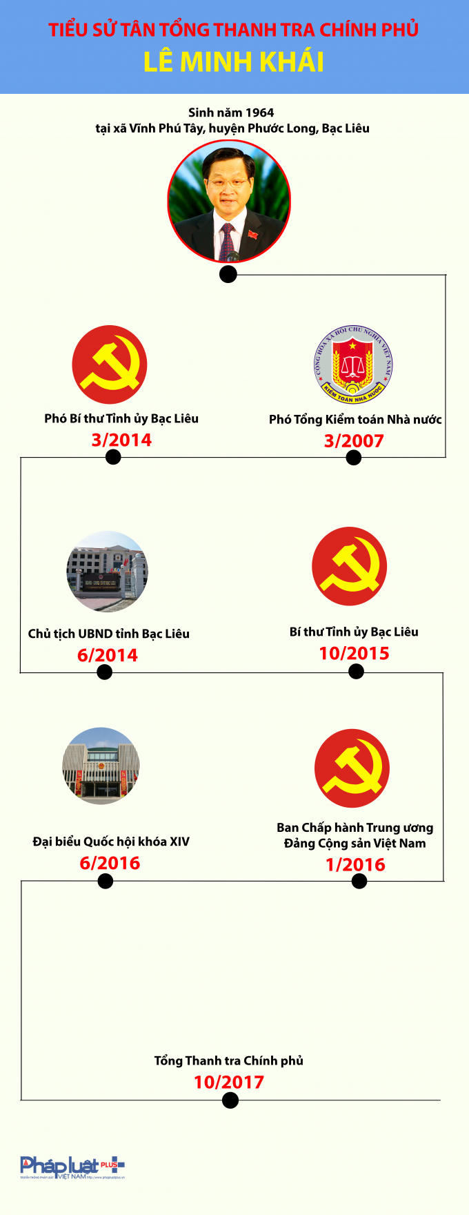 Quốc hội đã thông qua Nghị quyết về phê chuẩn việc bổ nhiệm nhân sự Tổng Thanh tra Chính phủ đối với ông Lê Minh Khái.