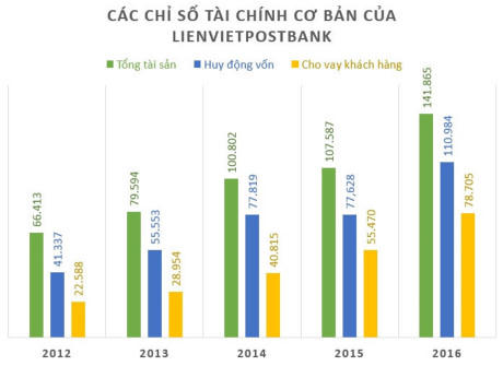 LienVietPostBank là ngân hàng còn khá trẻ, có tốc độ tăng trưởng tương đối ấn tượng. Đồ họa: Quang Thắng.