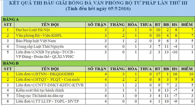 BXH tạm thời của Giải bóng đá Văn phòng Bộ Tư pháp.