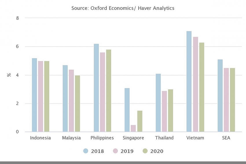Biểu đồ: Tăng trưởng GDP một số nước trong khu vực Đông Nam Á. Nguồn: Oxford Economics