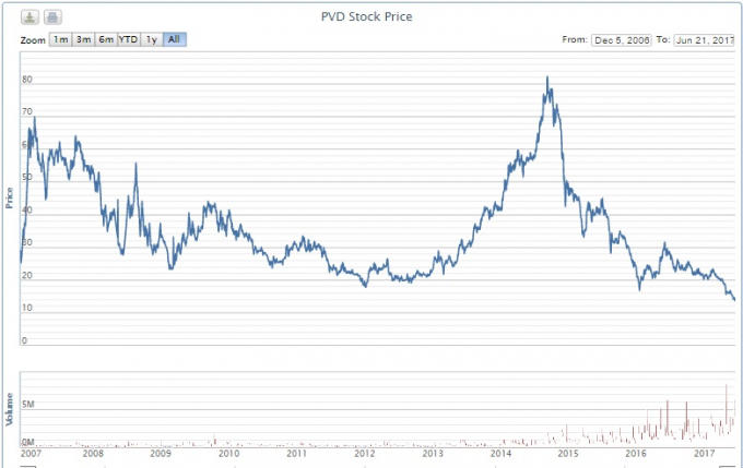 Diễn biến giá cổ phiếu PVD từ khi lên sàn đến nay (Nguồn: VnDirect)
