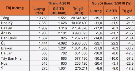 10 thị trường chính cung cấp thịt và sản phẩm từ thịt cho Việt Nam trong tháng 4/2018.
