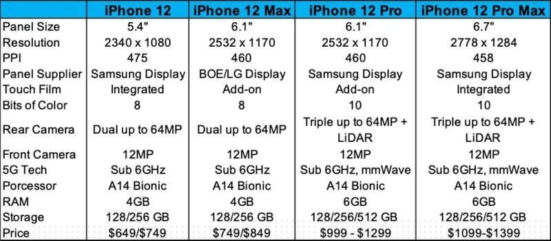 Xuất hiện thông số kỹ thuật đầy đủ của iPhone 12 ảnh 2