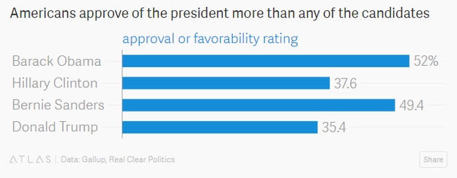 Tỷ lệ ủng hộ của các ứng cử viên và Tổng thống Obama (%).