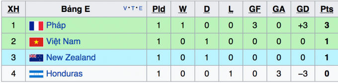 Mới nhất: Lịch thi đấu của U20 Việt Nam tại V&ograve;ng bảng U20 World Cup 2017
