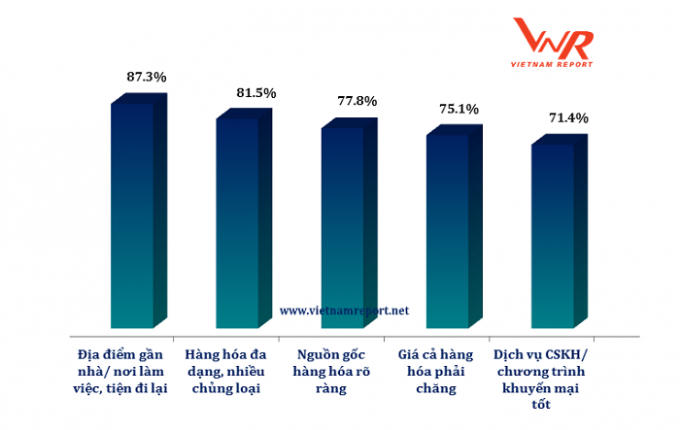 Nguồn: Vietnam Report, Khảo sát thói quen mua sắm của người tiêu dùng Việt Nam, tháng 9/2018.