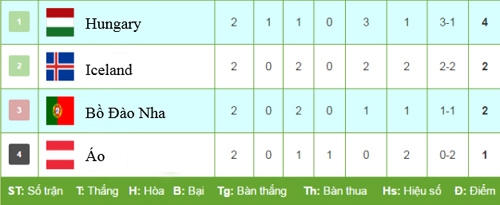 Bồ Đào Nha vs Áo: Tự trách mình