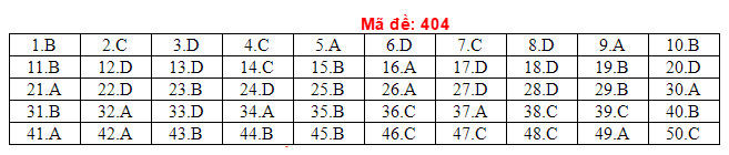 Đ&aacute;p &aacute;n đề thi THPT Quốc gia 2018 m&ocirc;n Tiếng Anh Full m&atilde; đề ch&iacute;nh x&aacute;c
