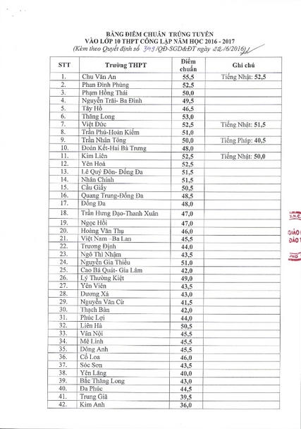 Điểm chuẩn vào lớp 10 của 106 trường THPT công lập tại Hà Nội năm học 2016-2017
