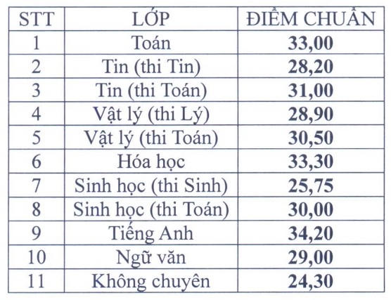 Điểm chuẩn vào lớp 10 của trường PT Năng khiếu TP HCM. (Ảnh: Zing News)