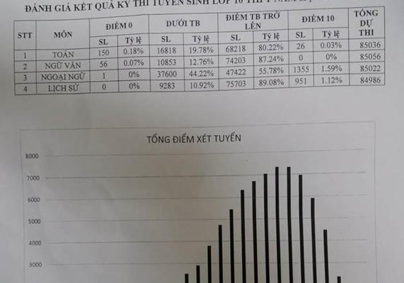 Hà Nội chính thức công bố điểm thi vào lớp 10, đã có thủ khoa đầu tiên