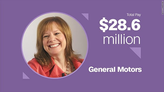 Mary Barra – Giám đốc điều hành General Motors Thưởng tiền mặt: 5,4 triệu USD  Cổ phiếu và quyền mua bán cổ phần: 23,2 triệu USD