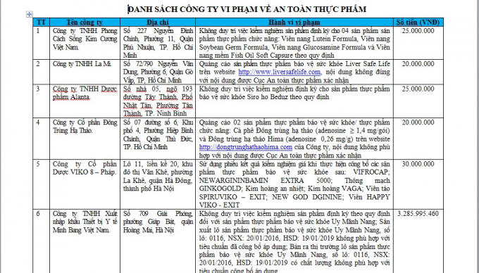 Danh sách công ty bị xử phạt trong 6 tháng đầu năm 2017.
