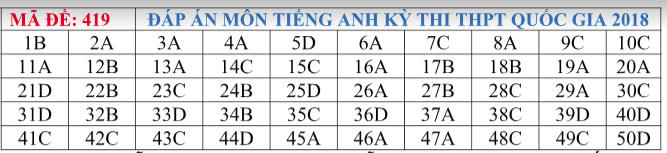 Đáp án Trường THPT Đông Đô TPHCM
