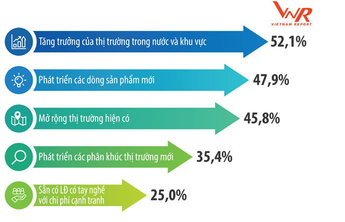 Top 5 yếu tố đóng góp nhiều nhất vào sự tăng trưởng của doanh nghiệp trong giai đoạn 2015-2019 Khảo sát các doanh nghiệp FAST500, tháng 03/2020
